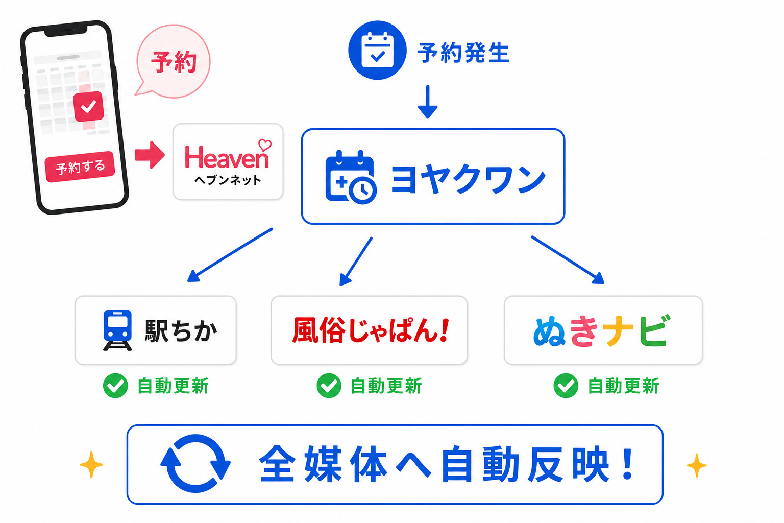 1件の予約を各サイトへ自動反映するイラスト